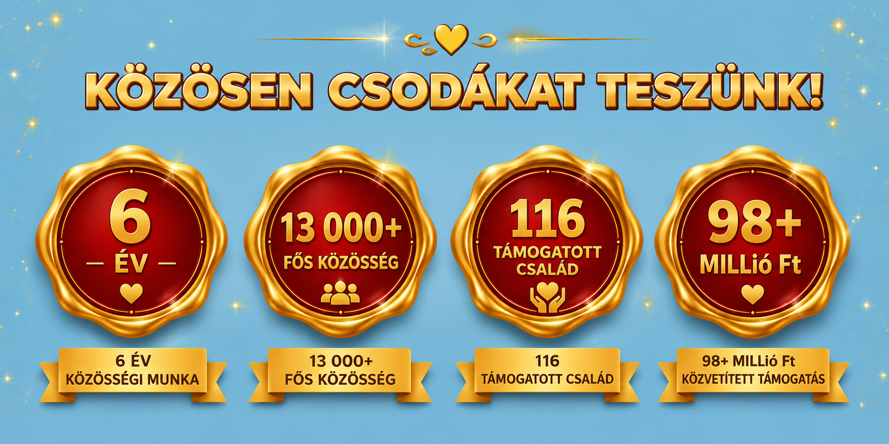 6 év 13000 fős közösség 116 támogatott család több mint 98 millió Ft támogatás
